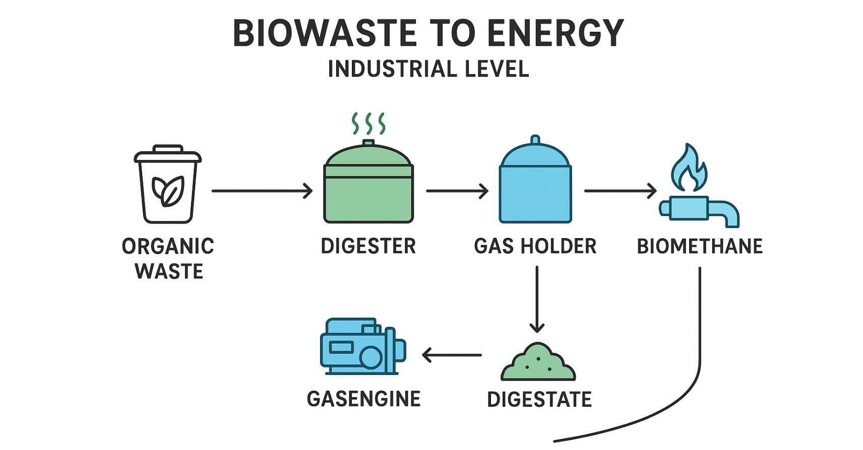 Bio-gas Flow Ribbon